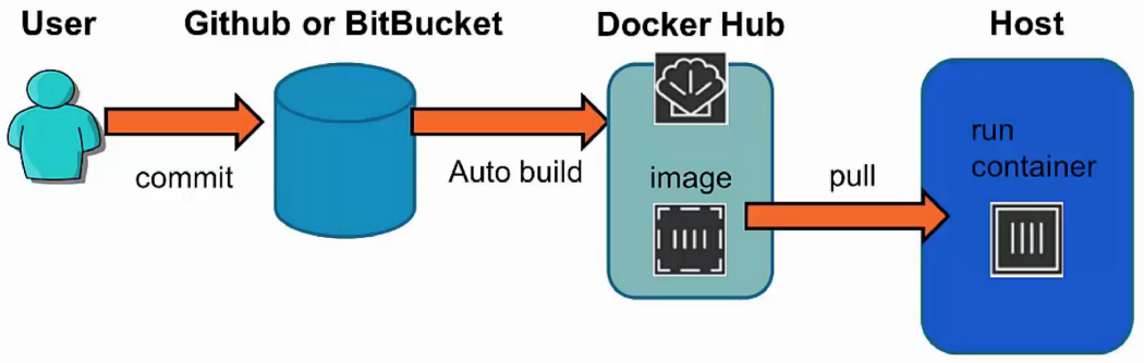 docker-image-to-docker-hub